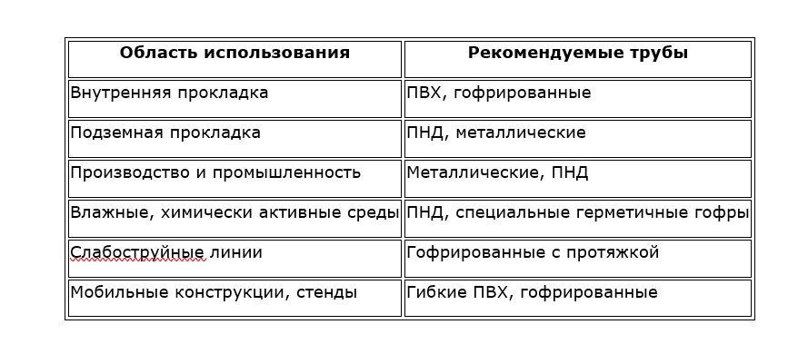 табличка використання кабельних труб
