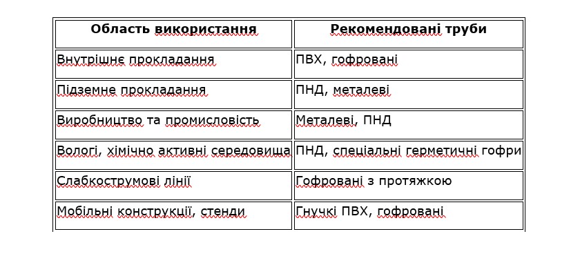 таблиця де використовують кабельні труби