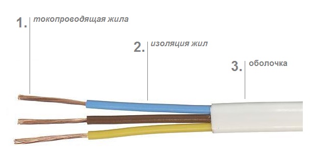 Конструкція кабелю шввп