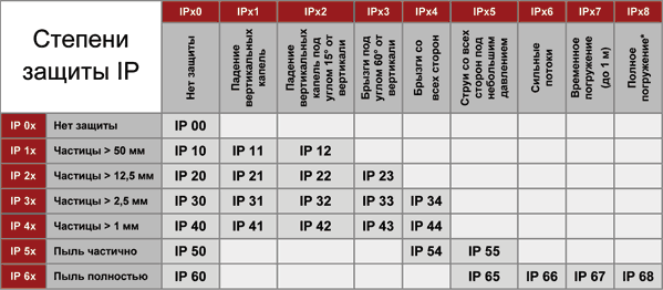 Таблица защиты IP
